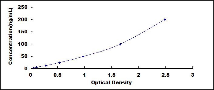 Typical Standard Curve for HMWK ELISA (Sandwich)