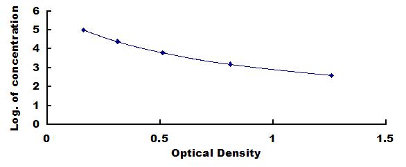 Typical Standard Curve for HA ELISA (Competitive)