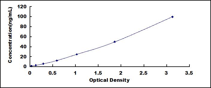 Typical Standard Curve for HTN1 ELISA (Sandwich)