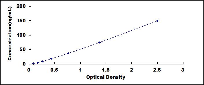 Typical Standard Curve for HDC ELISA (Sandwich)