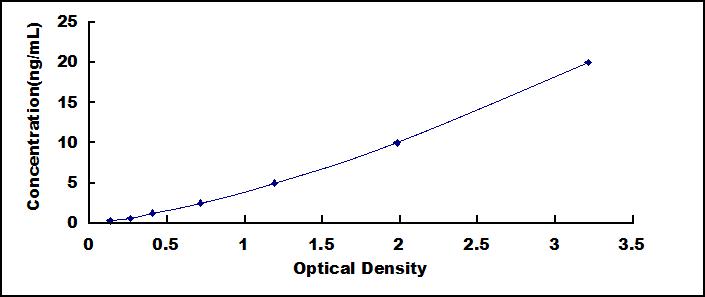 Typical Standard Curve for HRC ELISA (Sandwich)