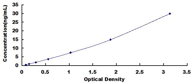 Typical Standard Curve for HRG ELISA (Sandwich)
