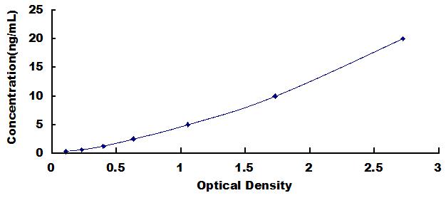 Typical Standard Curve for HRG ELISA (Sandwich)
