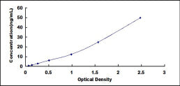 Typical Standard Curve for HDAC1 ELISA (Sandwich)