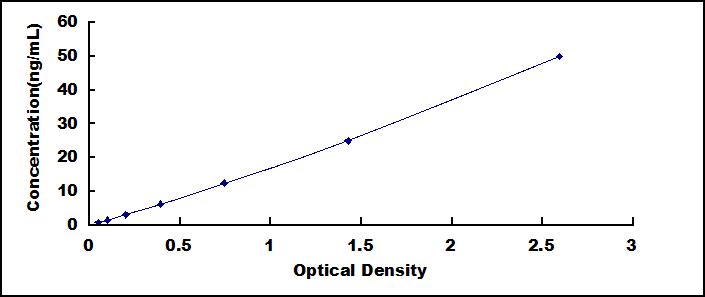 Typical Standard Curve for HDAC1 ELISA (Sandwich)