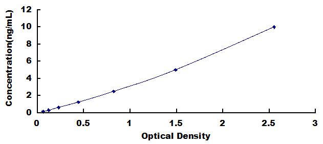 Typical Standard Curve for HDAC2 ELISA (Sandwich)