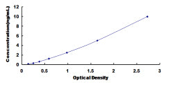 Typical Standard Curve for BAT3 ELISA (Sandwich)