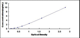 Typical Standard Curve for HCCS ELISA (Sandwich)