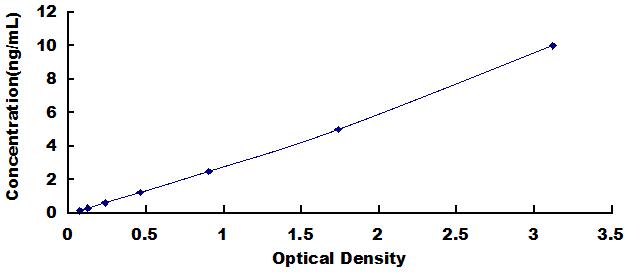 Typical Standard Curve for HCAM ELISA (Sandwich)