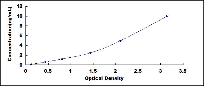 Typical Standard Curve for HGD ELISA (Sandwich)