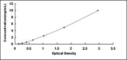Typical Standard Curve for HTT ELISA (Sandwich)