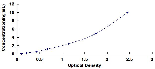 Typical Standard Curve for HTT ELISA (Sandwich)