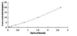 Typical Standard Curve for HAP1 ELISA (Sandwich)