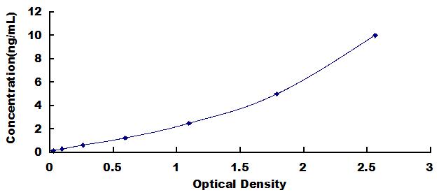 Typical Standard Curve for HIP2 ELISA (Sandwich)