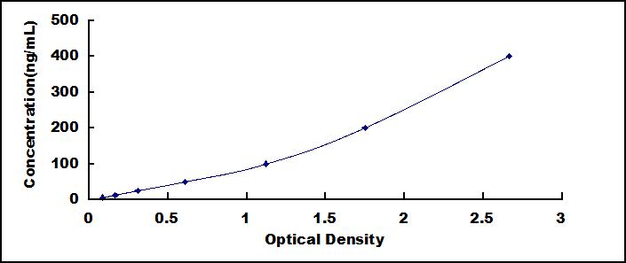 Typical Standard Curve for HABP2 ELISA (Sandwich)