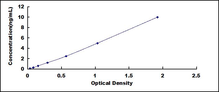 Typical Standard Curve for HAS1 ELISA (Sandwich)