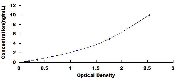 Typical Standard Curve for HAS2 ELISA (Sandwich)