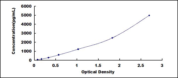 Typical Standard Curve for HAase ELISA (Sandwich)