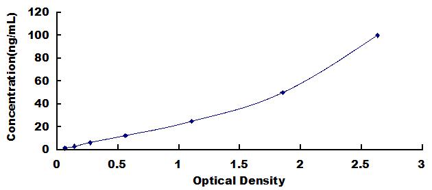 Typical Standard Curve for HADHb ELISA (Sandwich)