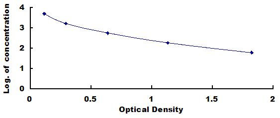 Typical Standard Curve for Hyp ELISA (Competitive)