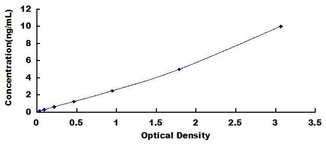 Typical Standard Curve for HPRT1 ELISA (Sandwich)