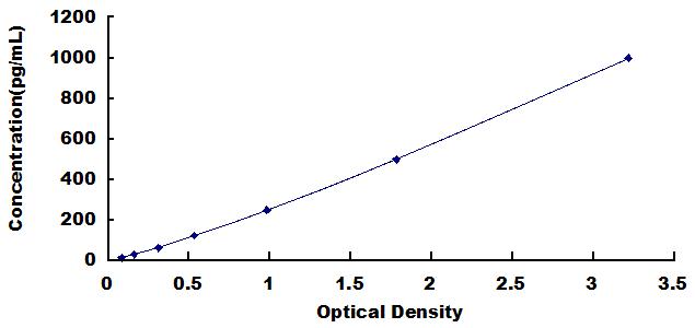 Typical Standard Curve for HIF1a ELISA (Sandwich)