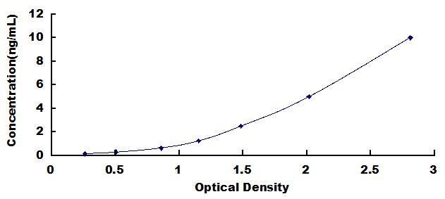Typical Standard Curve for HIF1a ELISA (Sandwich)