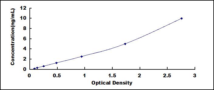 Typical Standard Curve for IDS ELISA (Sandwich)