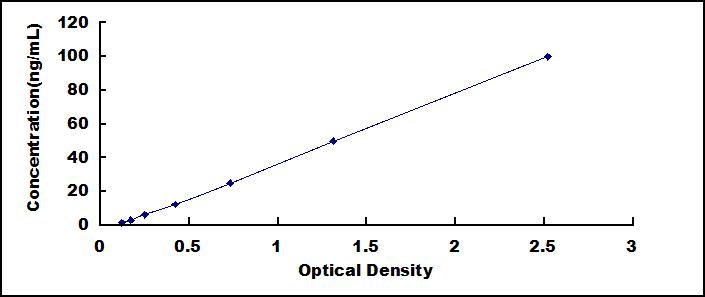 Typical Standard Curve for IDUa ELISA (Sandwich)