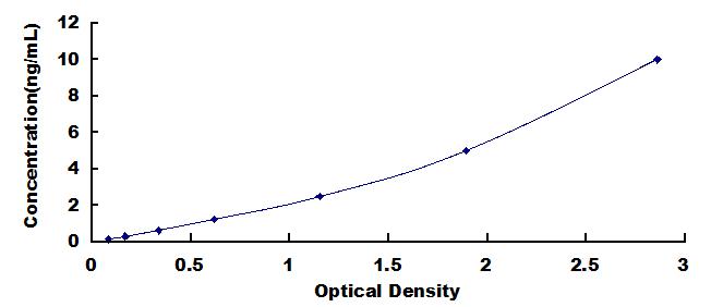 Typical Standard Curve for IREM1 ELISA (Sandwich)