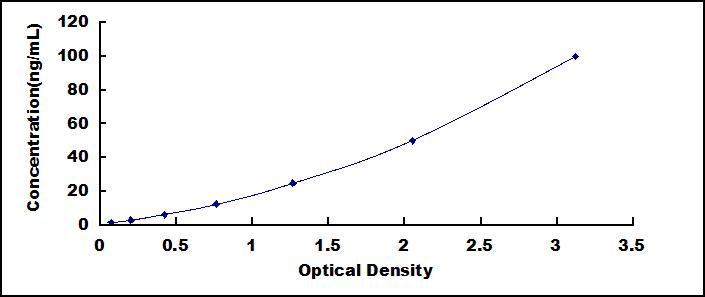 Typical Standard Curve for IREM1 ELISA (Sandwich)