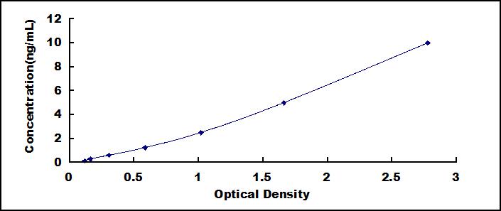 Typical Standard Curve for IgA ELISA (Sandwich)