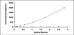 Typical Standard Curve for IgA ELISA (Sandwich)