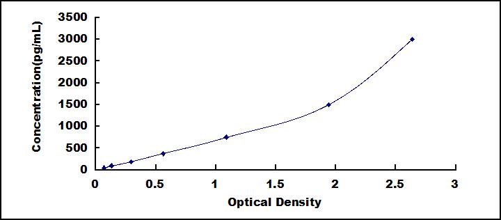 Typical Standard Curve for IgA ELISA (Sandwich)