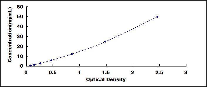 Typical Standard Curve for IgA1 ELISA (Sandwich)