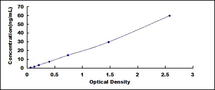Typical Standard Curve for IgA2 ELISA (Sandwich)