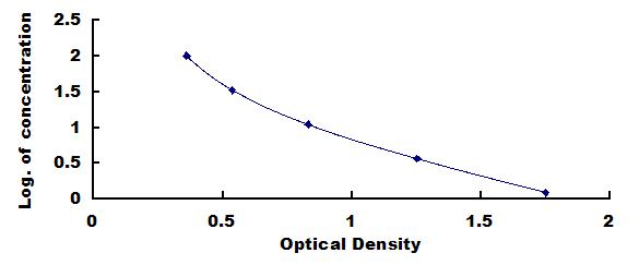 Typical Standard Curve for IgG ELISA (Competitive)