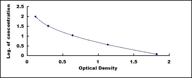 Typical Standard Curve for IgG ELISA (Competitive)