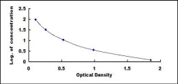 Typical Standard Curve for IgG ELISA (Competitive)