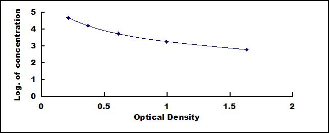Typical Standard Curve for IgG1 ELISA (Competitive)