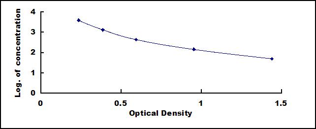 Typical Standard Curve for IgG1 ELISA (Competitive)