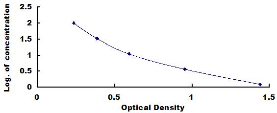 Typical Standard Curve for IgG2 ELISA (Competitive)