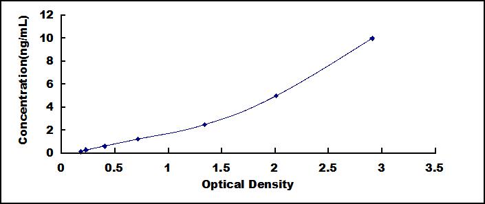 Typical Standard Curve for IgG4 ELISA (Sandwich)