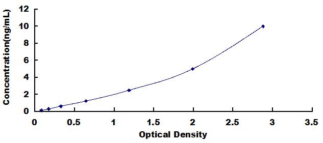 Typical Standard Curve for ISLR ELISA (Sandwich)
