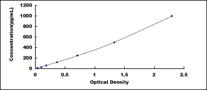 Typical Standard Curve for IDO ELISA (Sandwich)