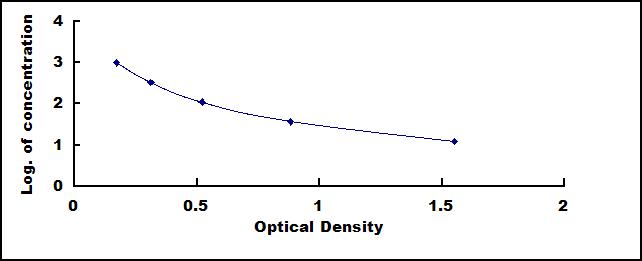 Typical Standard Curve for INHa ELISA (Competitive)