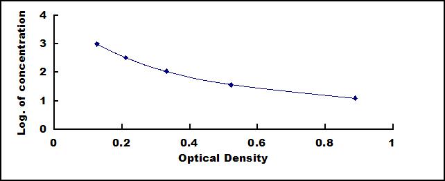 Typical Standard Curve for INHB ELISA (Competitive)