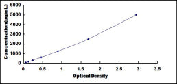 Typical Standard Curve for INHbC ELISA (Sandwich)