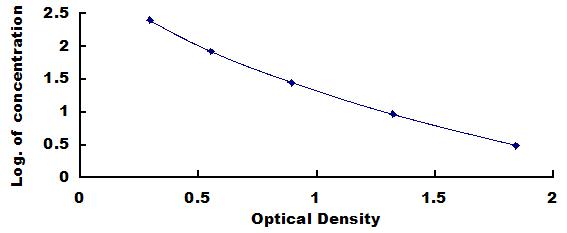 Typical Standard Curve for INHbE ELISA (Competitive)