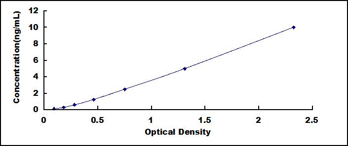 Typical Standard Curve for IkBKb ELISA (Sandwich)